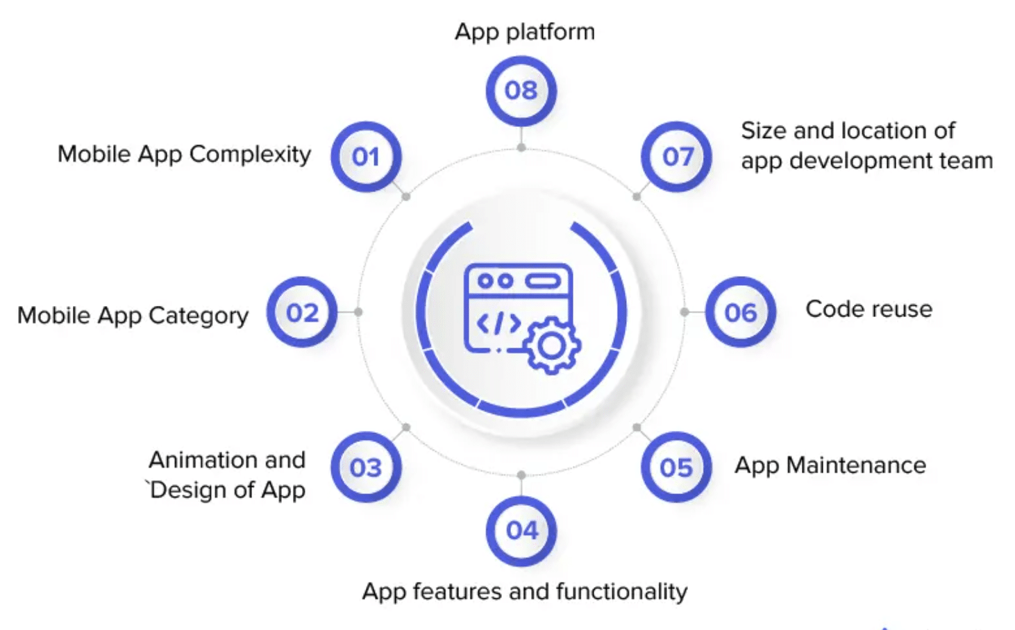Understanding App Development Costs